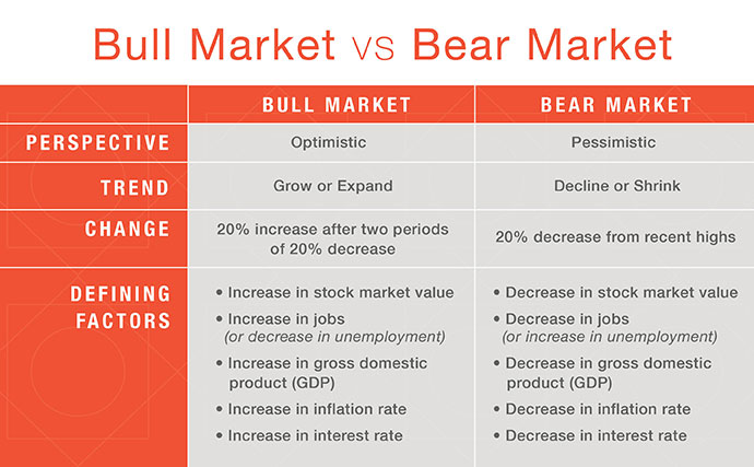 Bull Market vs. Bear Market – What's The Difference?